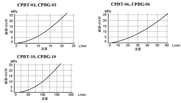 液控单向阀 CPT-03 CPT-06 CPT-10 CPG-03 CPG-06 CPG-10 榆次YUKEN